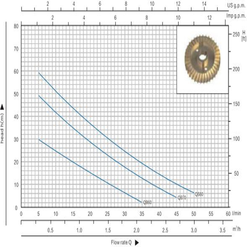 Qb70 0.75HP Bomba de agua monobloque eléctrica de pequeño vórtice para agua limpia